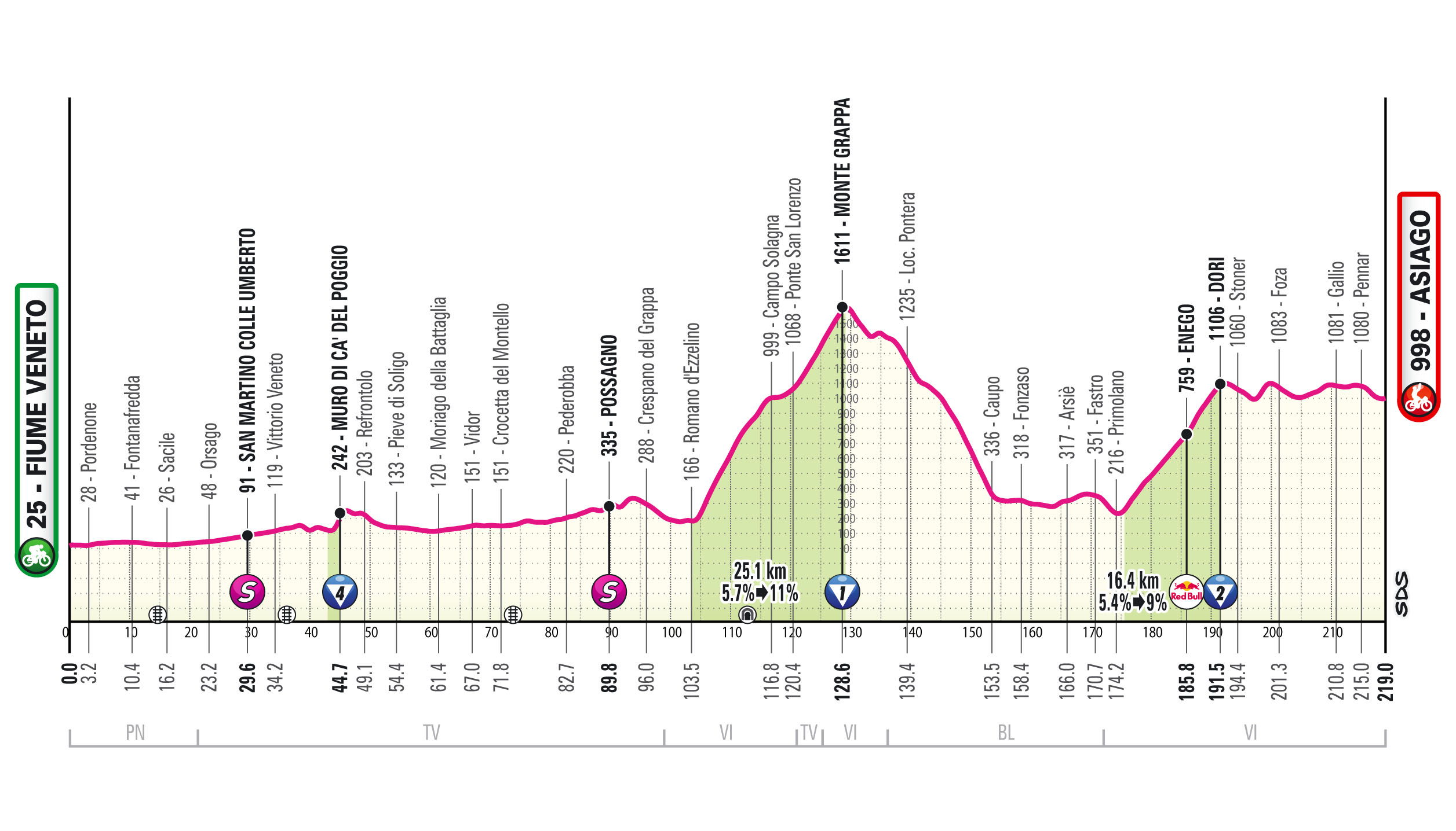 Giro d’Italia, tappa 15