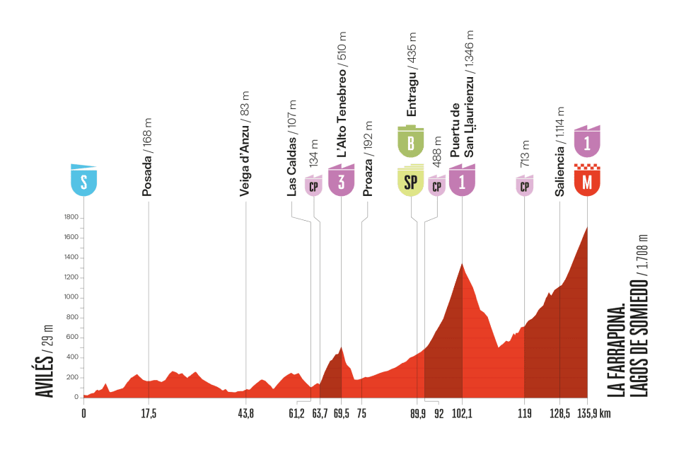 Vuelta a España, tappa 14