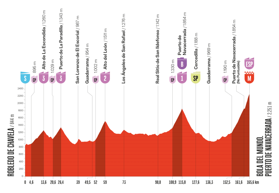 Vuelta a España, tappa 20