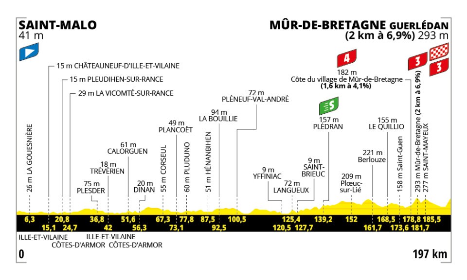 Tour de France 2025: percorso della settima tappa e favoriti