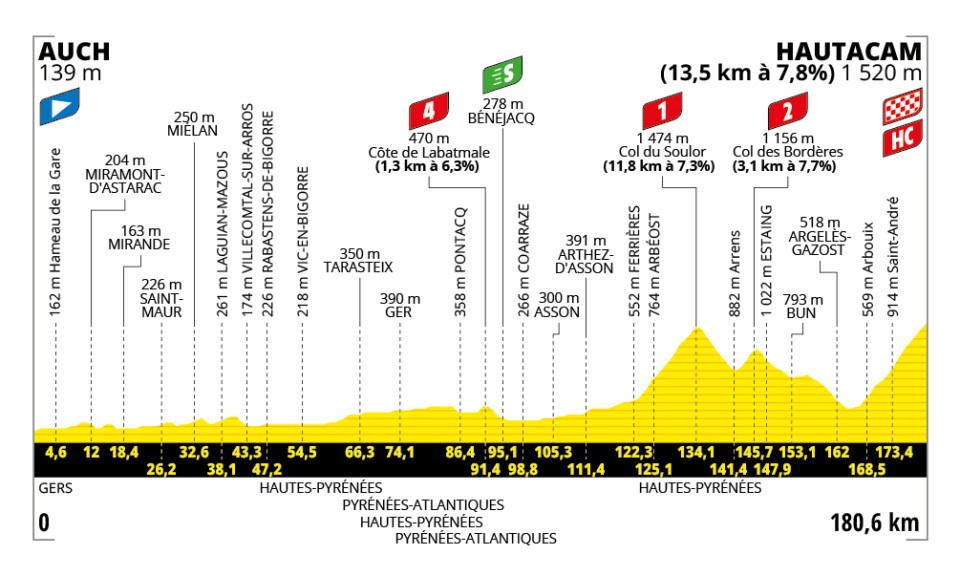 Tour de France, tappa 12