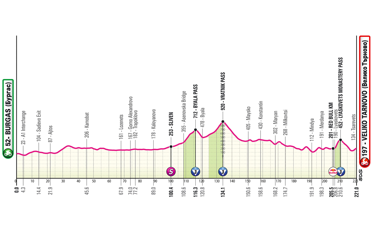 🚨🏆🚴🏻‍♂️🇮🇹Giro d’Italia, tappa 2:  arrivo insidioso a Veliko Tarnovo!