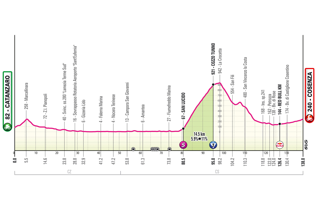 🚨🏆🚴🏻‍♂️🇮🇹Giro d’Italia, tappa 4: arrivo insidioso a Cosenza!🇮🇹