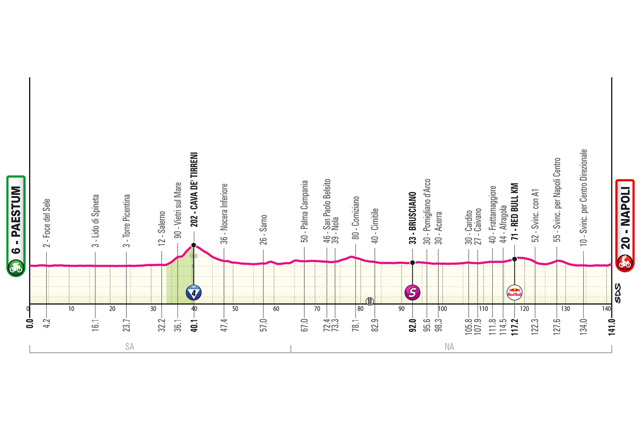 🚨🏆🚴🏻‍♂️🇮🇹Giro d’Italia, tappa 6: volata complicata a Napoli!