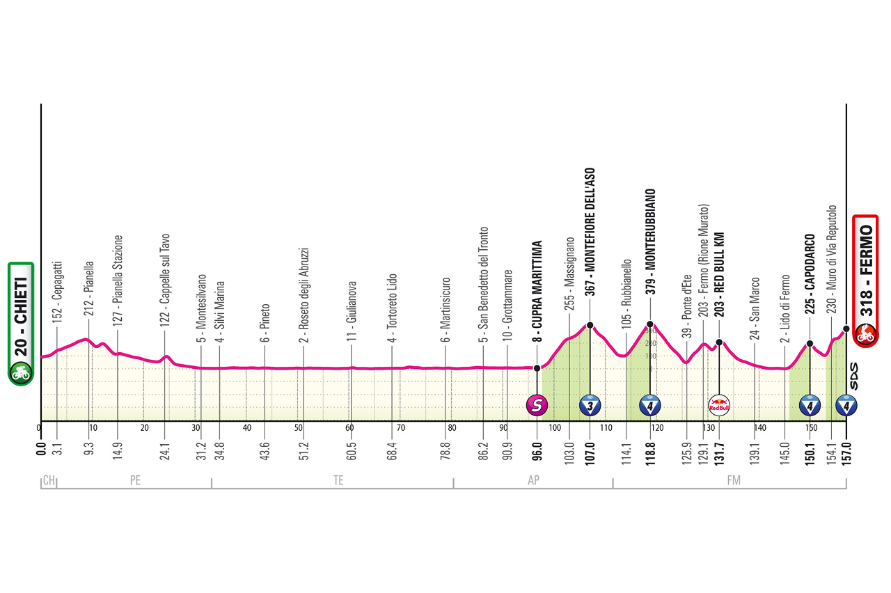 🚨🏆🚴🏻‍♂️🇮🇹Giro d’Italia, tappa 8: spazio agli attaccanti?
