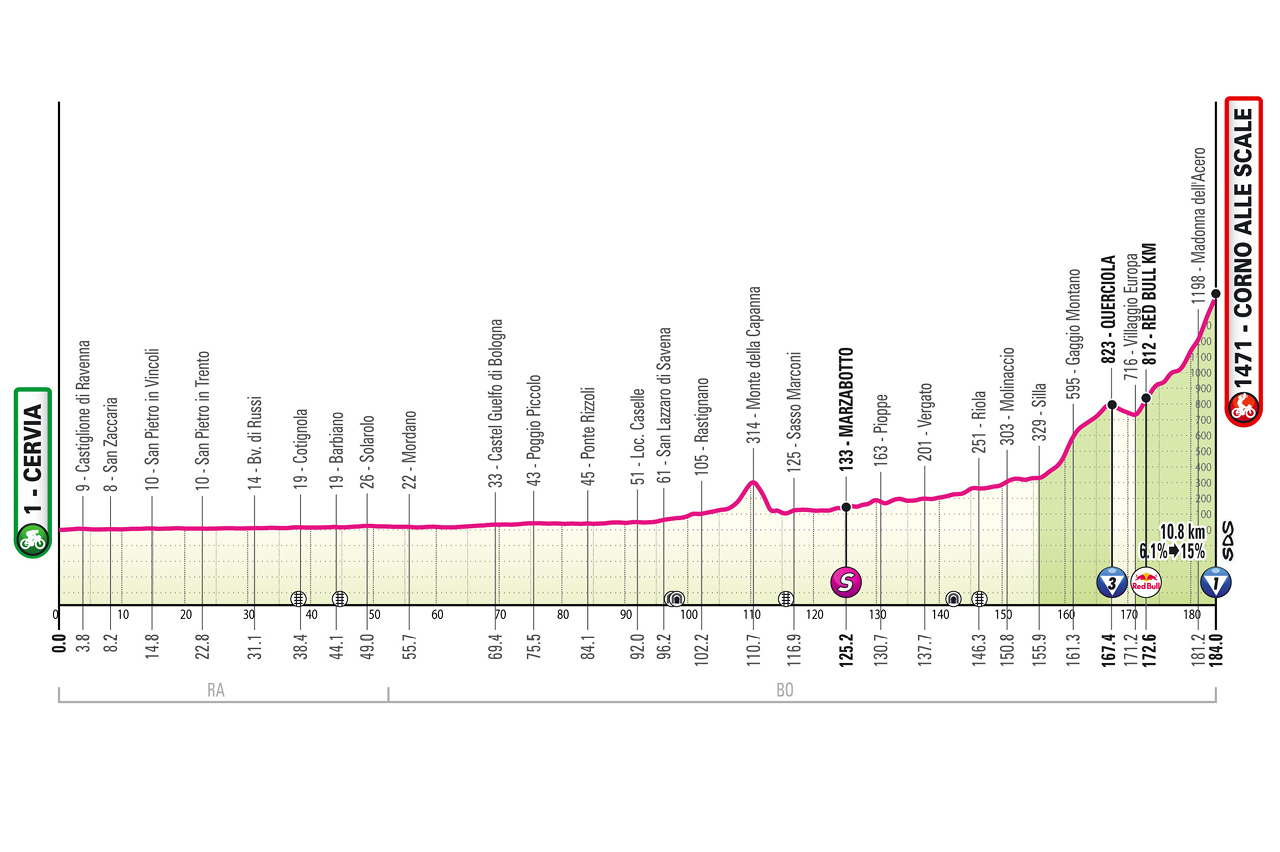 🚨🏆🚴🏻‍♂️🇮🇹Giro d’Italia, tappa 9: arrivo per i big?