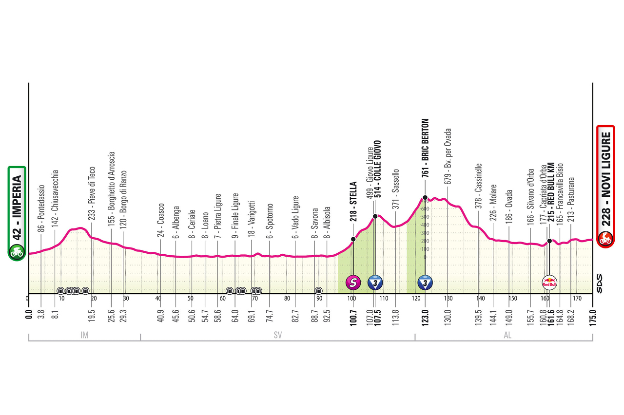 🚨🏆🚴🏻‍♂️🇮🇹Giro d’Italia, tappa 12: volata a Novi?