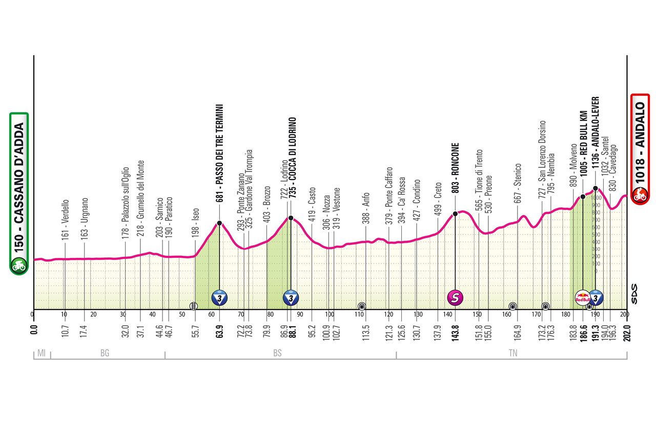 🚨🏆🚴🏻‍♂️🇮🇹Giro d’Italia, tappa 17: fuga ad Andalo?