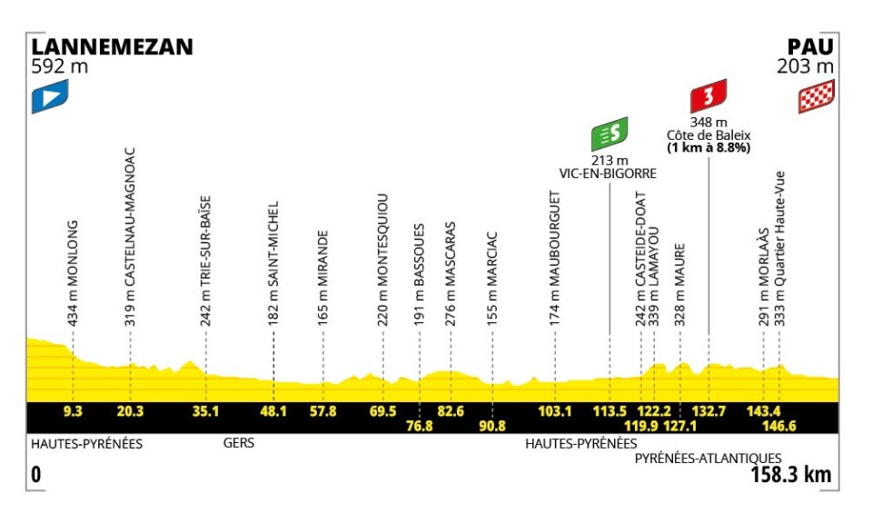 🚨🏆🚴🏻‍♂️🇫🇷Tour de France, tappa 5: prima volata!