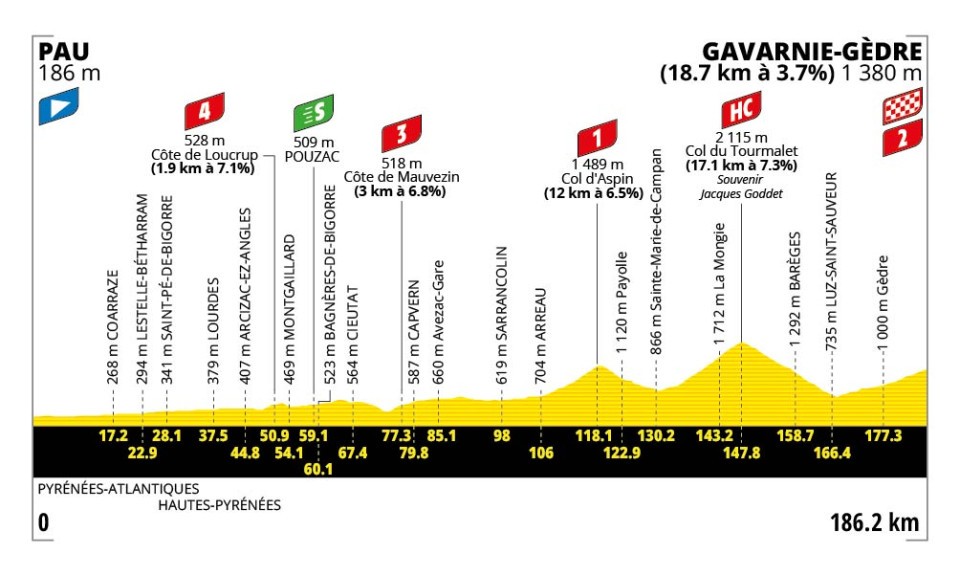 🚨🏆🚴🏻‍♂️🇫🇷Tour de France, tappa 6: il Tourmalet!