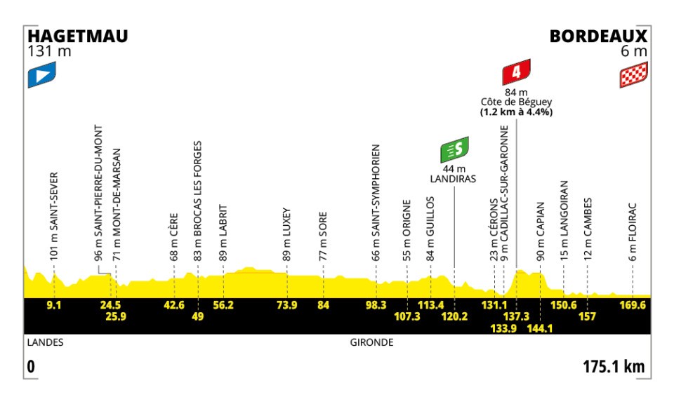 🚨🏆🚴🏻‍♂️🇫🇷Tour de France, tappa 7: volata a Bordeaux!