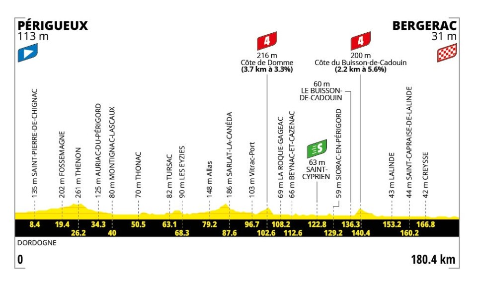 🚨🏆🚴🏻‍♂️🇫🇷Tour de France, tappa 8: volata a Bergerac!