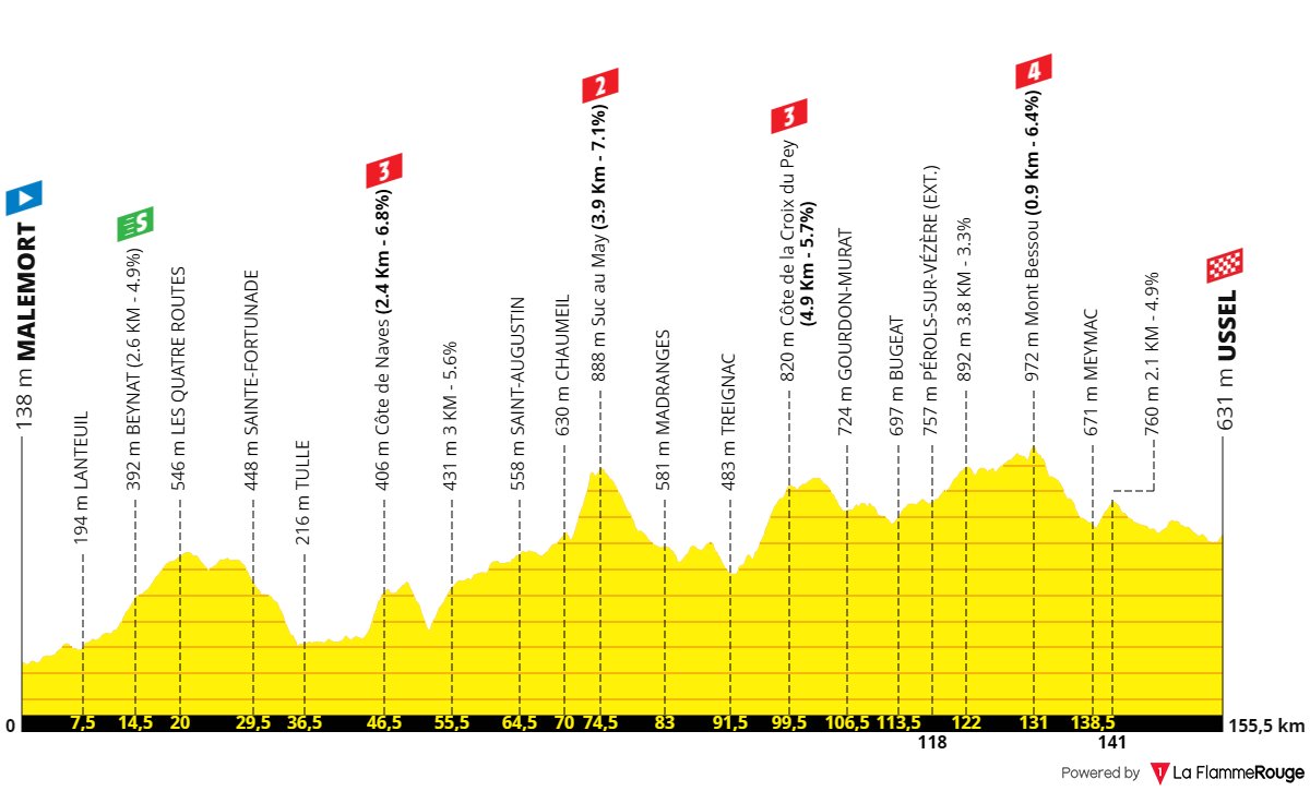 🚨🏆🚴🏻‍♂️🇫🇷Tour de France, tappa 9: frazione accorciata, arriva la fuga?