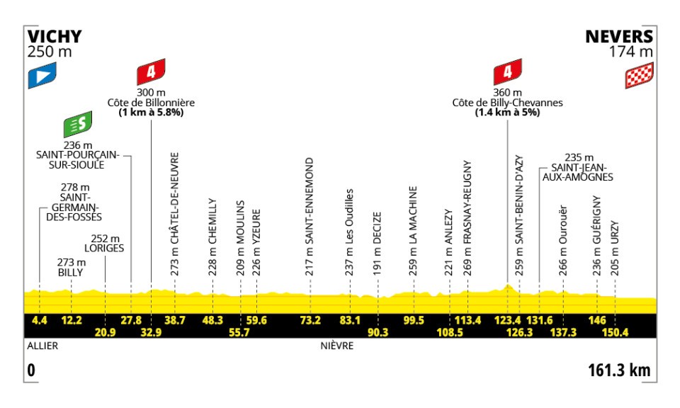 🚨🏆🚴🏻‍♂️🇫🇷Tour de France, tappa 11: volata a Nevers!