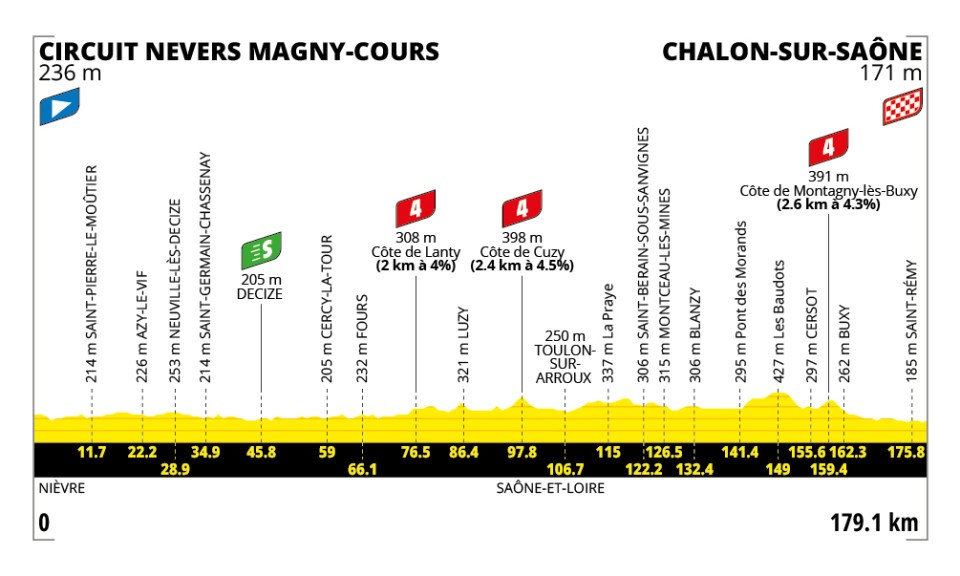 🚨🏆🚴🏻‍♂️🇫🇷Tour de France, tappa 12: sprint a Chalon-sur-Saône?
