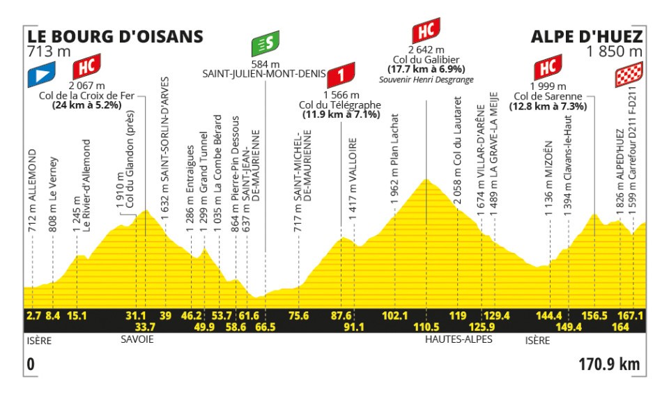 🚨🏆🚴🏻‍♂️🇫🇷Tour de France, tappa 20: la tappa regina!