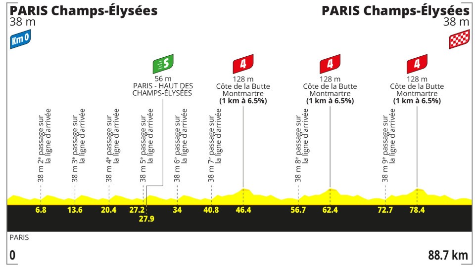 🚨🏆🚴🏻‍♂️🇫🇷Tour de France, tappa 21: Montmartre e i Campi Elisi!